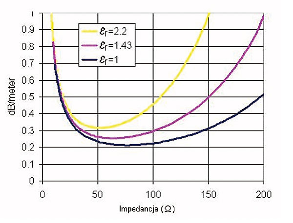 Rys. 3. Straty w zestawieniu z impedancją w kablu koncentrycznym er = 2,2 – polietylen jednolity er = 1,43 – polietylen spieniony er = 1,00 – powietrze