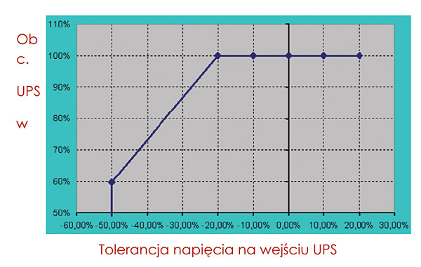 Rys. 5. Tolerancja napięcia prostownika UPS produkcji Socomec w funkcji obciążenia