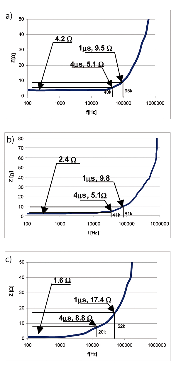 Rys. 6. Wartość impedancji uziemienia pionowego (a), poziomego (b) i otokowego (c) w funkcji częstotliwości z zaznaczonymi wynikami pomiarów rezystancji statycznej oraz rezystancji udarowej dla impulsów o czasie czoła 1 i 4 ms 
