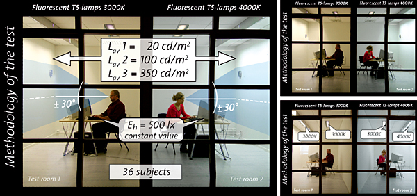 Metodologia badań – zmiany luminancji tła przy stałej wartości natężenia oświetlenia na płaszczyźnie roboczej, a zmiennej temperaturze barwowej