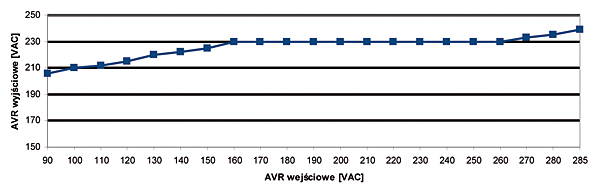 Rys. 1. Przykład wykresu napięcia wyjściowego stabilizatora w zależności od poziomu napięcia wejściowego. Stabilizator z zakresem napięcia gwarantowanej stabilizacji 160-230 V AC / 230 V AC ±2%. Napięcie pracy wynosi 90-285 VAC, poniżej tego napięcia stabilizator przełączy się na by-pas