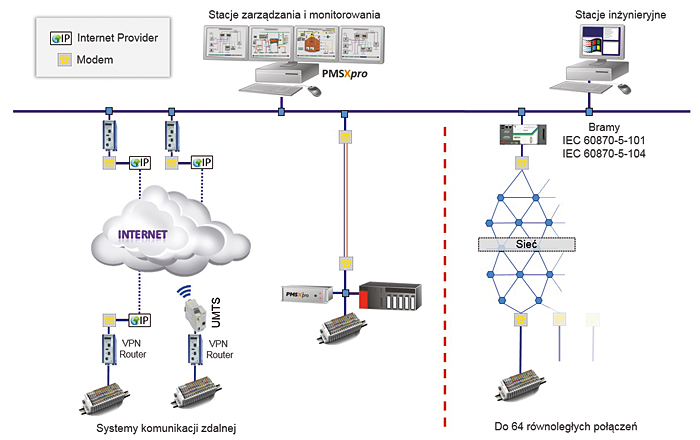 Rys. 5. Elastyczność PMSXpro pozwala na dołączanie jednostek znajdujących się w dużej odległości przy wykorzystaniu dostępnych systemów komunikacji