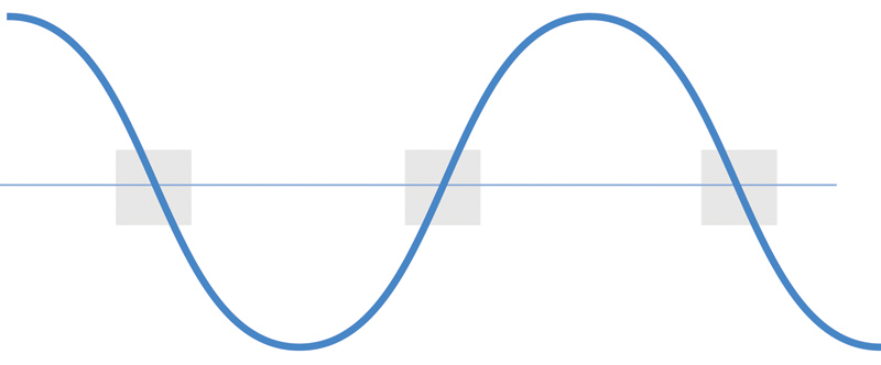 Rys. 3. Łączenie w punkcie zerowym polega na załączaniu styków w chwili, gdy wartość napięcia sinusoidy jest zbliżona do zera