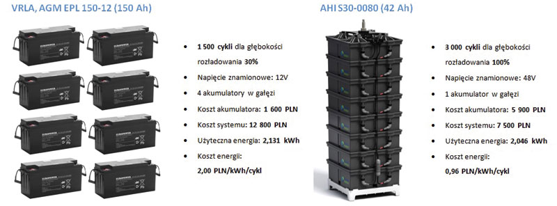 Rys. 2. Porównanie kosztów systemów bateryjnych w technologii AGM i AHI