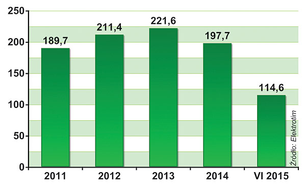 SKONSOLIDOWANE PRZYCHODY ELEKTROTIMU (w mln zł)