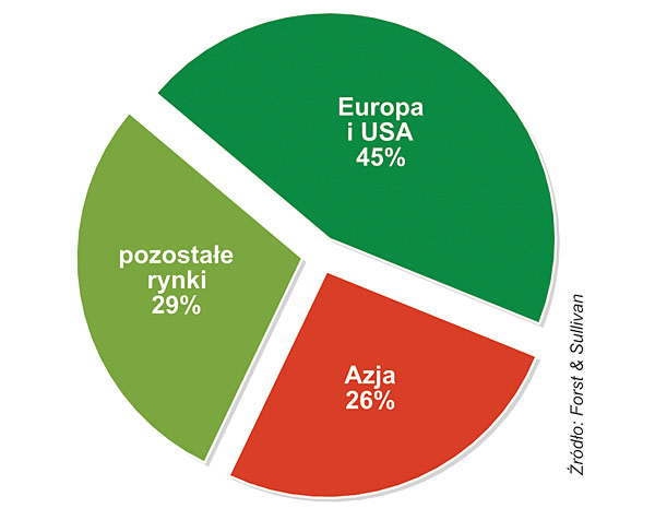 PROGNOZOWANA STRUKTURA RYNKU PRZEMYSŁOWYCH UPS-ÓW W 2018 ROKU