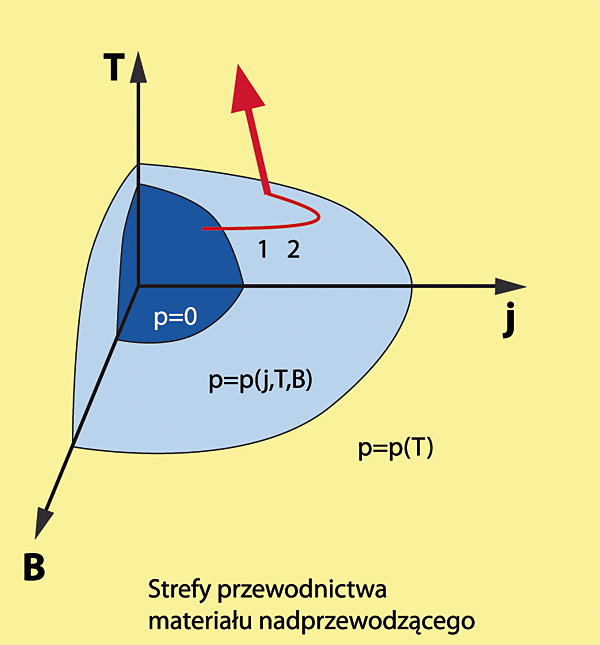 Rys. 1. Rezystywność nadprzewodnika może przyjmować trzy stany: stan rezystancji zero, stan przejściowy i stan normalnej rezystancji