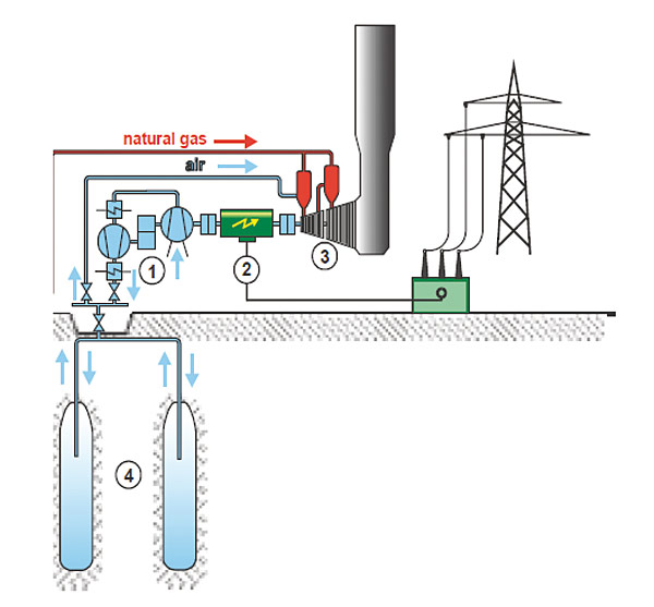 Rys. 1. Schemat poglądowy elektrowni CAES:  1 – sprężarka, 2 – odwracalny generator-silnik, 3 – turbina gazowa, 4 – podziemne zbiorniki powietrza