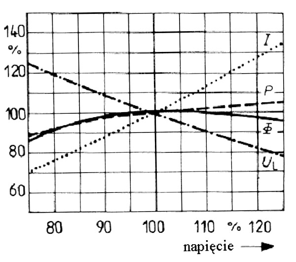 Rys. 3. Wpływ względnej wartości napięcia zasilającego na względną wartość parametrów lamp sodowych niskoprężnych [7]
