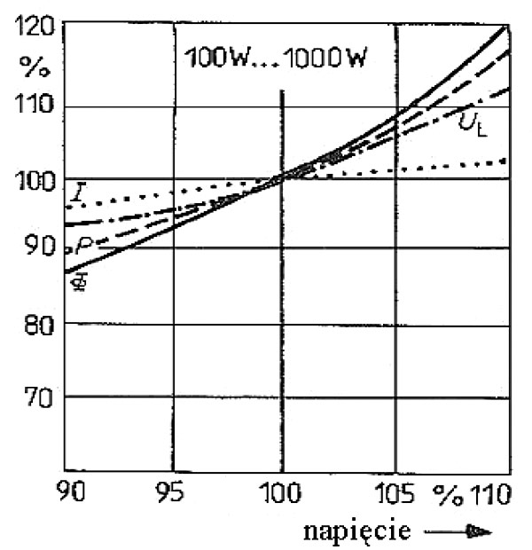 Rys. 5. Wpływ względnej wartości napięcia zasilającego na względną wartość parametrów lamp sodowych wysokoprężnych [7]
