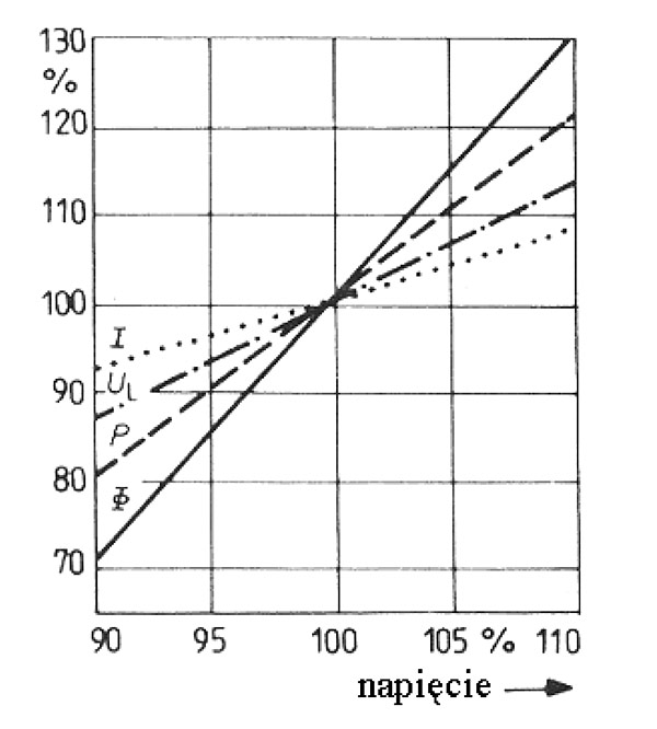 Rys. 9.  Wpływ względnej  wartości napięcia  zasilającego  na względną wartość  parametrów  lamp metalohalogenkowych [7]