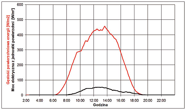 Rys. 5. Porównanie ilości energii słonecznej padającej na powierzchnię poziomów w stosunku do ilości energii produkowanej przez fotoogniwo W/m2