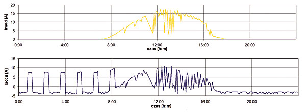 Rys. 6. Przebiegi rozpływu energii (prądu) w układzie fotowoltaicznym: prąd modułowy (na górze) oraz wypadkowy prąd akumulatorów z okresowym doładowaniem z sieci w godzinach nocnych po nadmiernym rozładowaniu akumulatorów