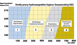 Rys. 3.  Strefy pracy  hydrozespołu,  numerem 2 oznaczona  niezalecana strefa pracy