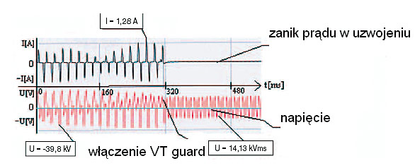 Rys. 1. Prąd i napięcie w uzwojeniu GN przekładnika  w czasie ferrorezonansu i po jego wytłumieniu przez VT guard