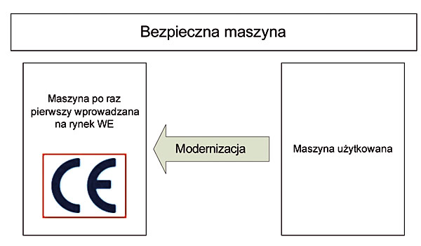 Rys. 1. Dwa filary bezpiecznego produktu w odniesieniu do maszyn