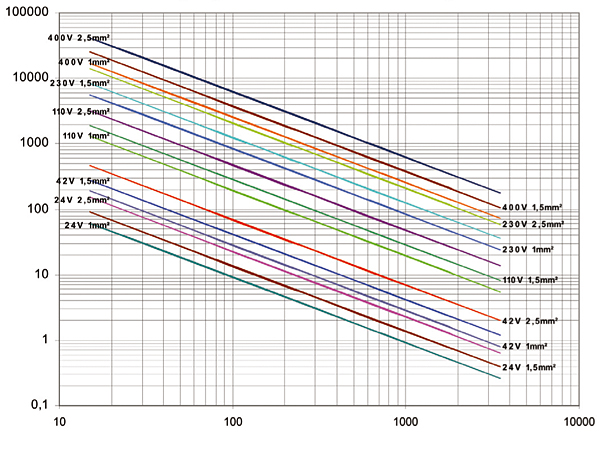 Rys. 1. Maksymalna długość przewodów przy załączaniu styczników zasilanych napięciem zmiennym 50 Hz