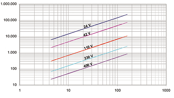 Rys. 5. Maksymalna długość przewodów [m] przy wyłączaniu styczników zasilanych napięciem zmiennym (50 Hz) za pomocą przycisku 