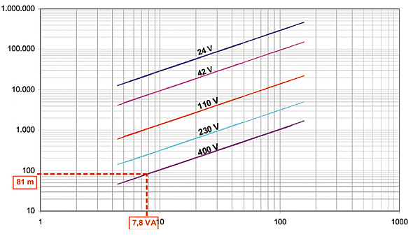 Rys. 6. Maksymalna długość przewodów [m] przy wyłączaniu styczników zasilanych napięciem zmiennym (50 Hz) za pomocą łącznika dającego trwały impuls