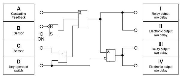 Rys. 2. Fragment dokumentacji przekaźnika bezpieczeństwa 3TK2845… przedstawiający topologię wewnętrznej logiki uniwersalnego przekaźnika bezpieczeństwa. Grupa I i III wyjść jest przekaźnikowa, to znaczy posiada styki bezpotencjałowe