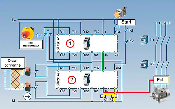 Rys. 6.  Przykładowa aplikacja  wykorzystująca technikę połączenia kaskadowego  przekaźników w układzie sterowania bezpieczeństwem.  Układ ten spełnia  wymagania kategorii 4.  bezpieczeństwa,  zgodnie z PN-EN 954-1
