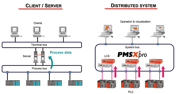 Rys. 3. System PMSXpro jest podzielony na niezależne serwery, z których każdy odpowiada za jakąś część procesu