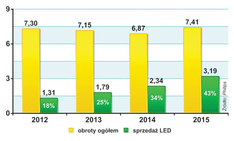 PRZYCHODY PHILIPS LIGHTING (w mld euro)